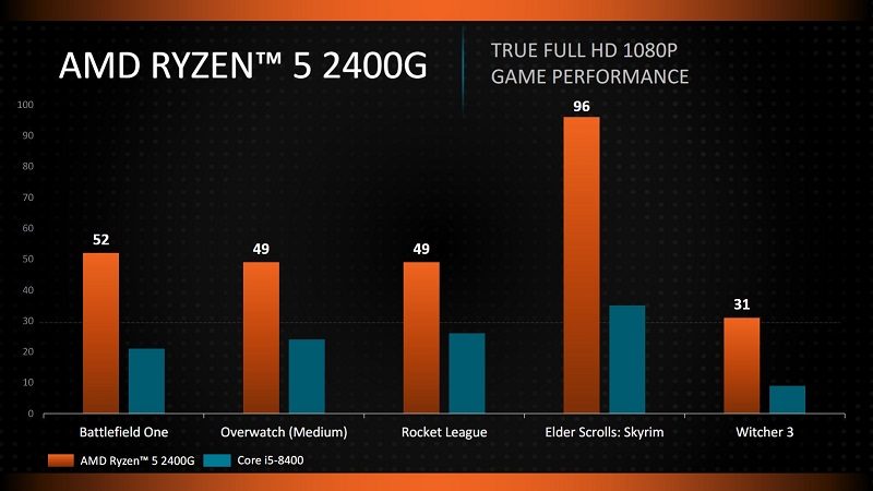Ryzen 5 2400G Gaming Performance