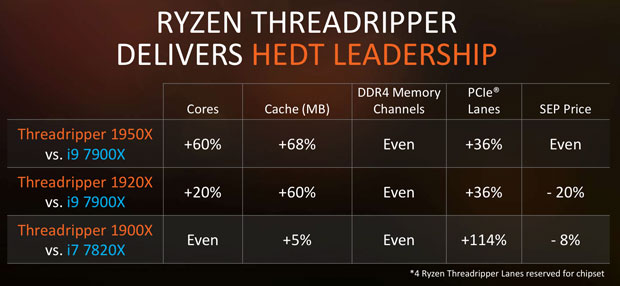 Threadripper vs i9 7900X